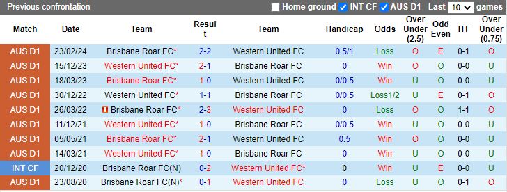 Nhận định, Soi kèo Western United vs Brisbane Roar, 13h00 ngày 29/12 - Ảnh 3