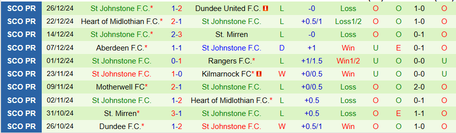 Nhận định, Soi kèo Celtic vs St Johnstone, 22h00 ngày 29/12 - Ảnh 1