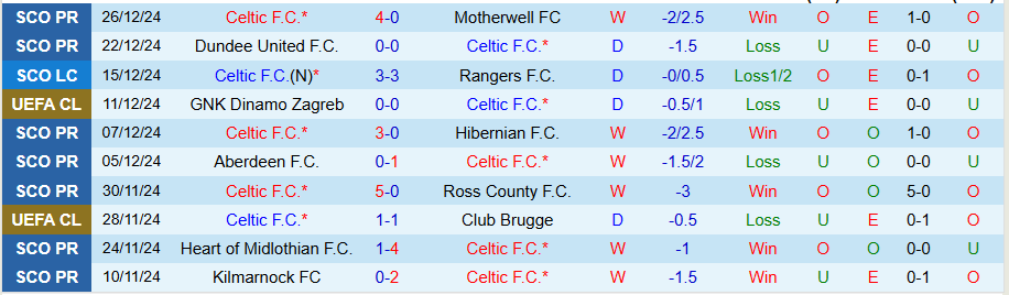 Nhận định, Soi kèo Celtic vs St Johnstone, 22h00 ngày 29/12 - Ảnh 2