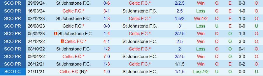 Nhận định, Soi kèo Celtic vs St Johnstone, 22h00 ngày 29/12 - Ảnh 3