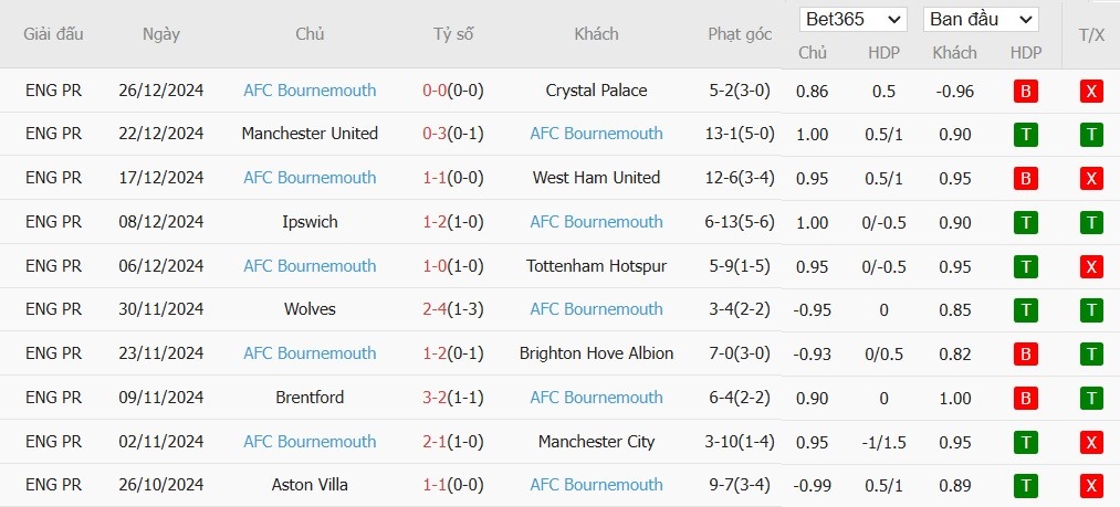 Soi kèo phạt góc Fulham vs Bournemouth, 22h ngày 29/12 - Ảnh 5