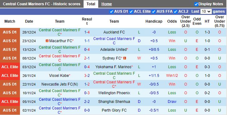 Nhận định, Soi kèo Central Coast Mariners vs Melbourne City, 15h00 ngày 31/12 - Ảnh 1