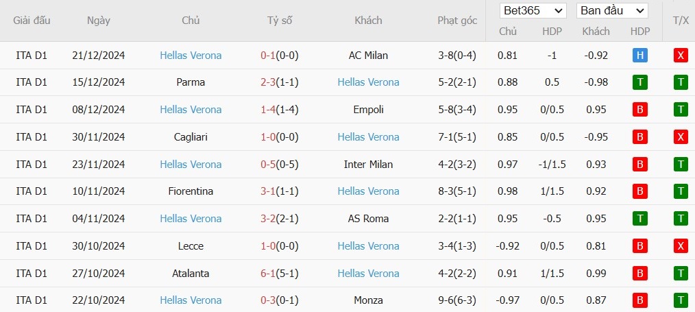 Soi kèo phạt góc Bologna vs Hellas Verona, 2h45 ngày 31/12 - Ảnh 5