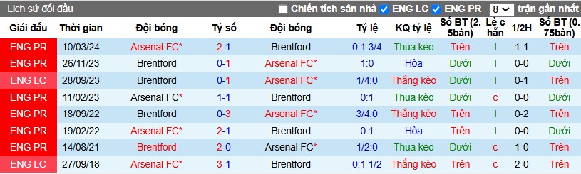 Nhận định, Soi kèo Brentford vs Arsenal, 0h30 ngày 02/01 - Ảnh 3