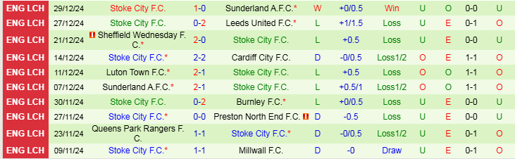 Nhận định, Soi kèo Burnley F.C vs Stoke City F.C, 22h00 ngày 1/1 - Ảnh 2