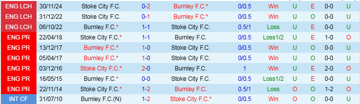 Nhận định, Soi kèo Burnley F.C vs Stoke City F.C, 22h00 ngày 1/1 - Ảnh 3