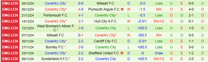 Nhận định, Soi kèo Cardiff City F.C vs Coventry City, 22h00 ngày 1/1 - Ảnh 2