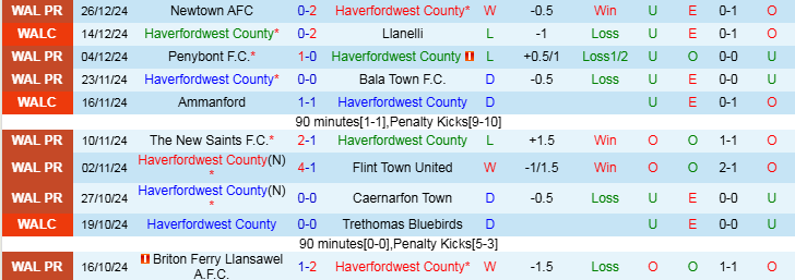 Nhận định, Soi kèo Haverfordwest County vs Aberystwyth Town, 21h30 ngày 1/1 - Ảnh 1