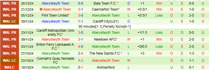 Nhận định, Soi kèo Haverfordwest County vs Aberystwyth Town, 21h30 ngày 1/1 - Ảnh 2