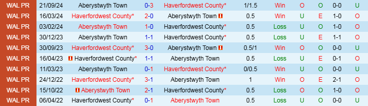 Nhận định, Soi kèo Haverfordwest County vs Aberystwyth Town, 21h30 ngày 1/1 - Ảnh 3