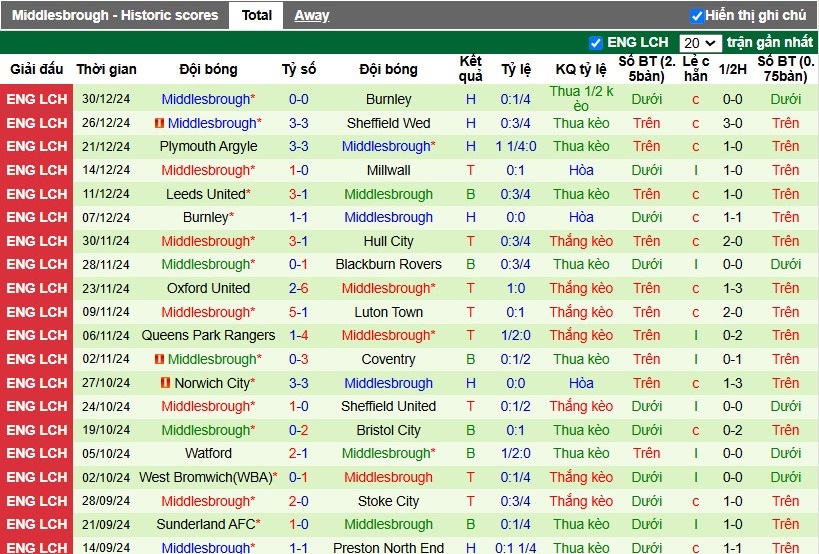 Nhận định, Soi kèo Hull City vs Middlesbrough, 0h30 ngày 02/01 - Ảnh 2