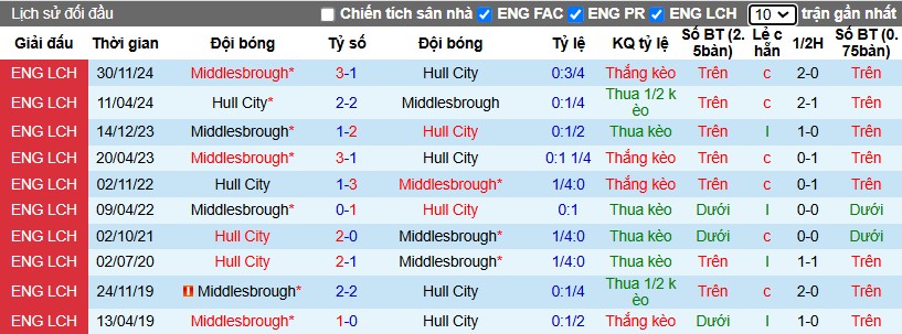 Nhận định, Soi kèo Hull City vs Middlesbrough, 0h30 ngày 02/01 - Ảnh 3