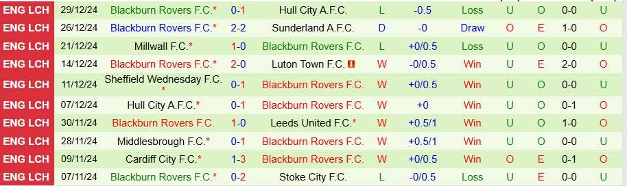 Nhận định, Soi kèo Leeds vs Blackburn, 22h00 ngày 1/1 - Ảnh 1