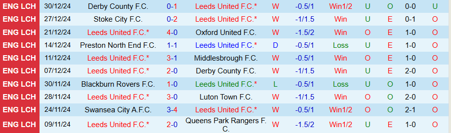 Nhận định, Soi kèo Leeds vs Blackburn, 22h00 ngày 1/1 - Ảnh 2