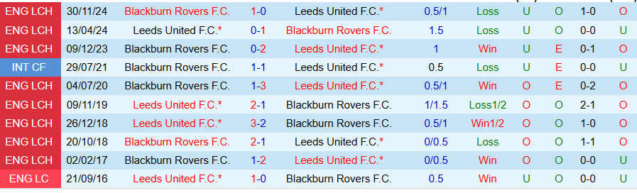 Nhận định, Soi kèo Leeds vs Blackburn, 22h00 ngày 1/1 - Ảnh 3
