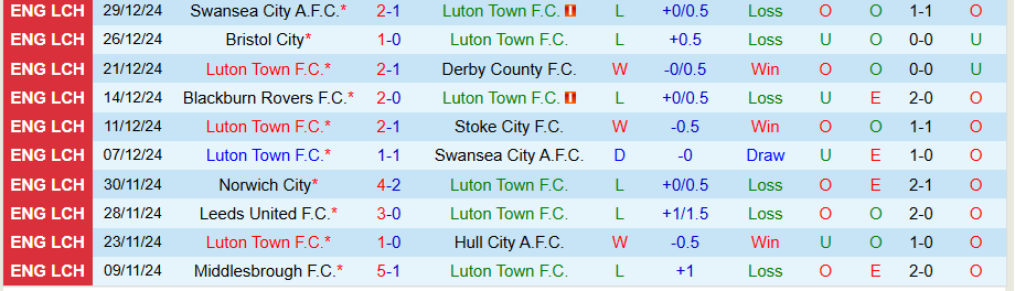 Nhận định, Soi kèo Luton vs Norwich, 22h00 ngày 1/1 - Ảnh 2