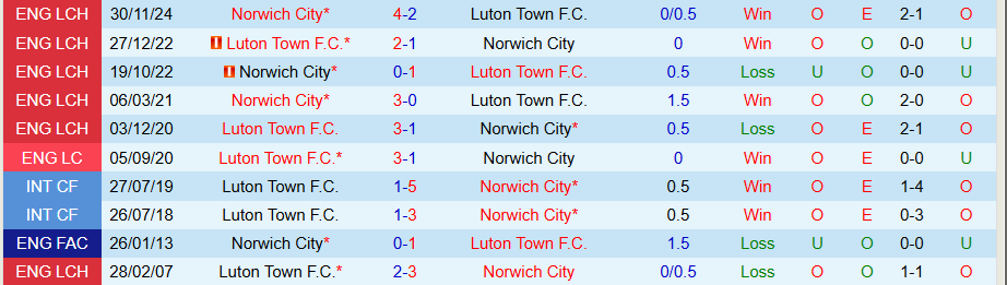 Nhận định, Soi kèo Luton vs Norwich, 22h00 ngày 1/1 - Ảnh 3