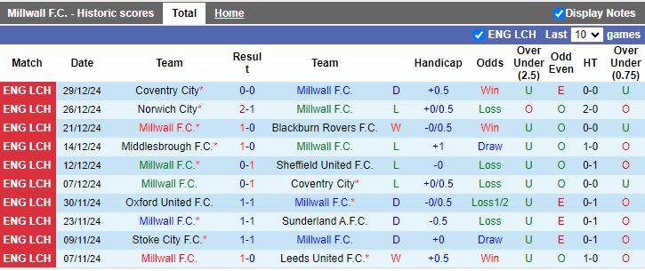Nhận định, Soi kèo Millwall vs Oxford United, 20h00 ngày 1/1 - Ảnh 1