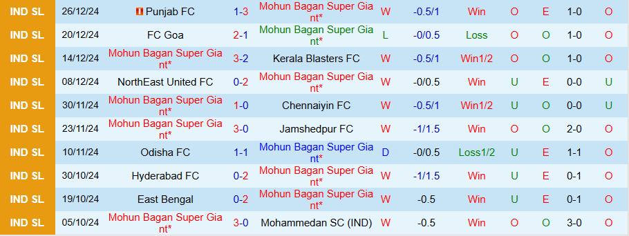 Nhận định, Soi kèo Mohun Bagan vs Hyderabad, 21h00 ngày 2/1 - Ảnh 2