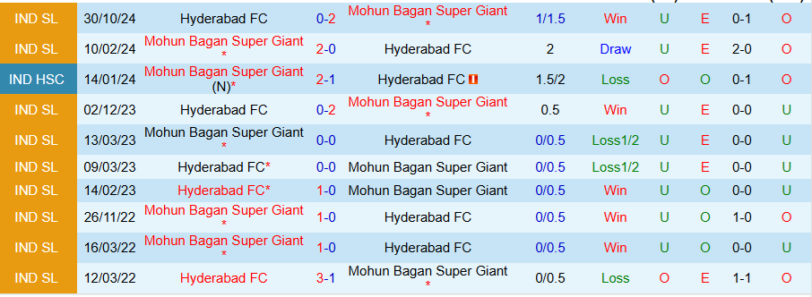 Nhận định, Soi kèo Mohun Bagan vs Hyderabad, 21h00 ngày 2/1 - Ảnh 3
