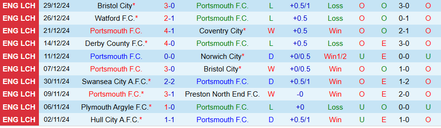 Nhận định, Soi kèo Portsmouth vs Swansea, 22h00 ngày 1/1 - Ảnh 2