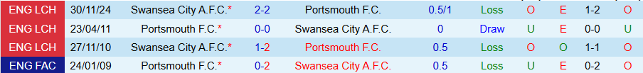 Nhận định, Soi kèo Portsmouth vs Swansea, 22h00 ngày 1/1 - Ảnh 3