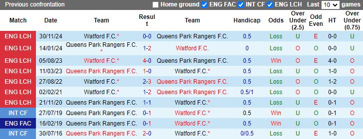 Nhận định, Soi kèo Queens Park Rangers vs Watford, 19h30 ngày 1/1 - Ảnh 3