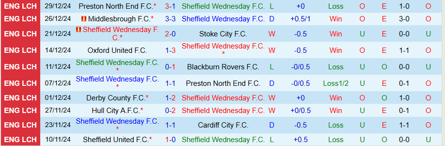 Nhận định, Soi kèo Sheffield Wednesday vs Derby County, 22h00 ngày 1/1 - Ảnh 2