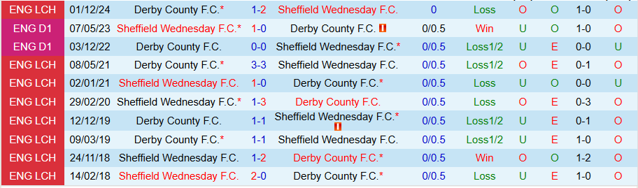 Nhận định, Soi kèo Sheffield Wednesday vs Derby County, 22h00 ngày 1/1 - Ảnh 3