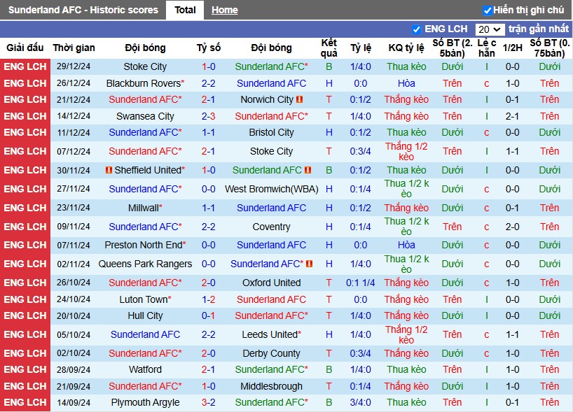 Nhận định, Soi kèo Sunderland vs Sheffield United, 3h ngày 02/01 - Ảnh 1
