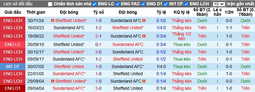 Nhận định, Soi kèo Sunderland vs Sheffield United, 3h ngày 02/01 - Ảnh 3