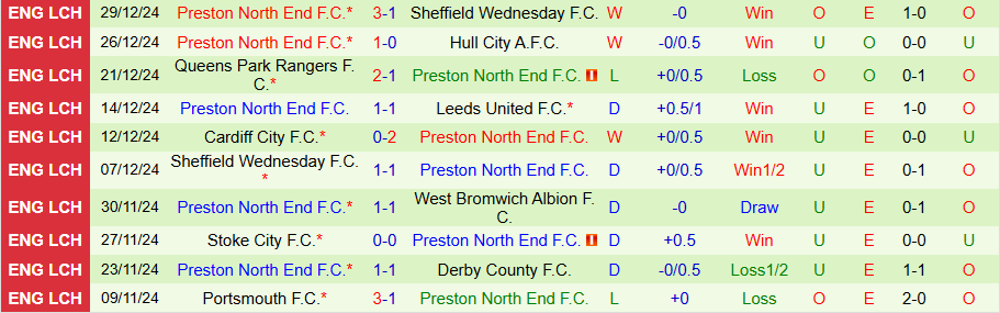 Nhận định, Soi kèo West Brom vs Preston, 22h00 ngày 1/1 - Ảnh 1