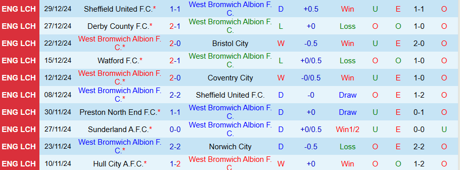 Nhận định, Soi kèo West Brom vs Preston, 22h00 ngày 1/1 - Ảnh 2