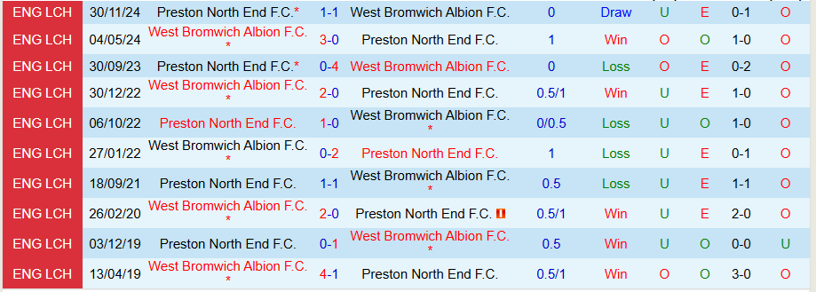 Nhận định, Soi kèo West Brom vs Preston, 22h00 ngày 1/1 - Ảnh 3