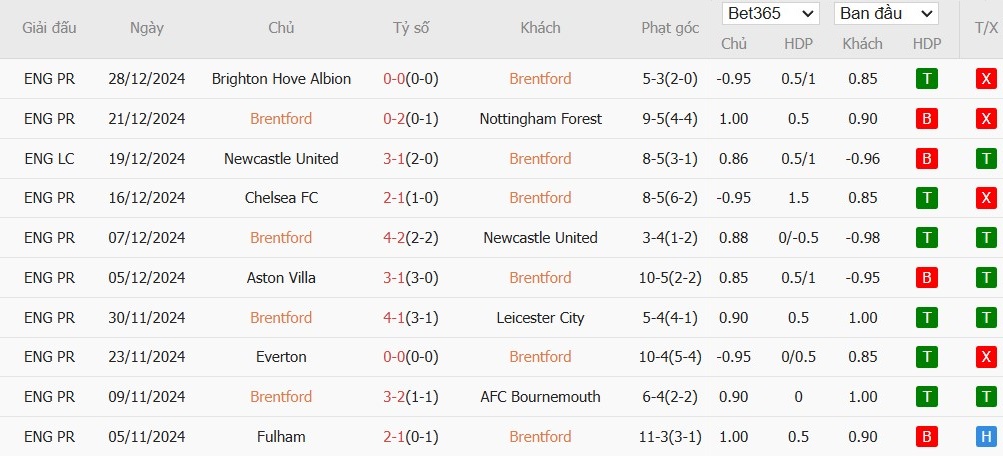 Soi kèo phạt góc Brentford vs Arsenal, 0h30 ngày 02/01 - Ảnh 4