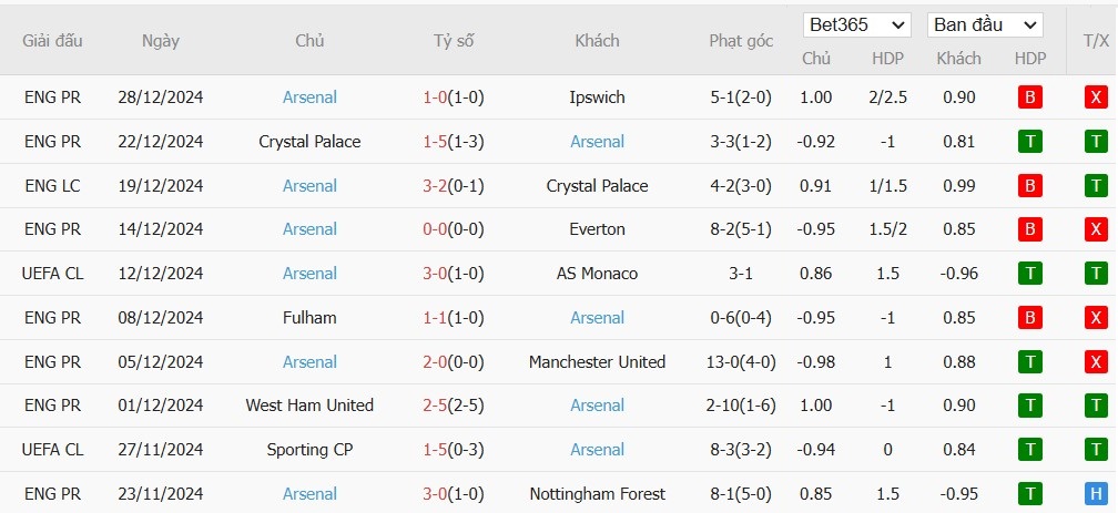 Soi kèo phạt góc Brentford vs Arsenal, 0h30 ngày 02/01 - Ảnh 5