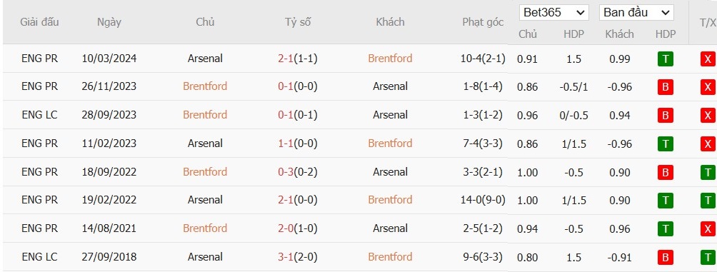 Soi kèo phạt góc Brentford vs Arsenal, 0h30 ngày 02/01 - Ảnh 6