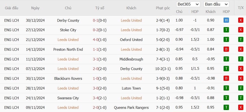 Soi kèo phạt góc Leeds vs Blackburn, 22h ngày 01/01 - Ảnh 4