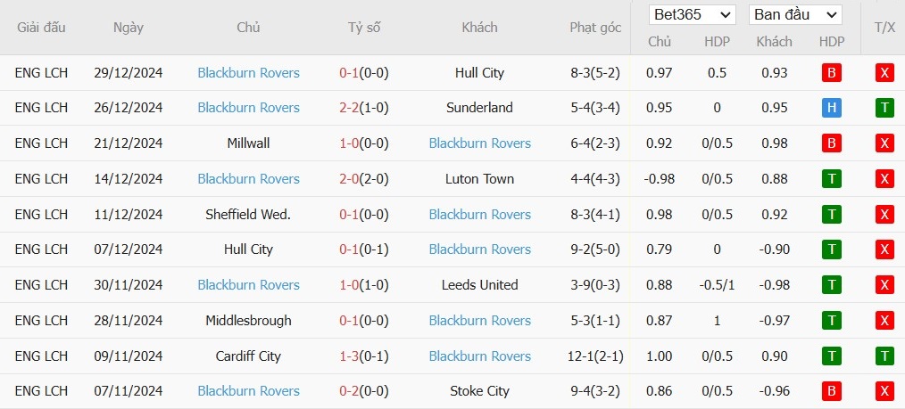 Soi kèo phạt góc Leeds vs Blackburn, 22h ngày 01/01 - Ảnh 5