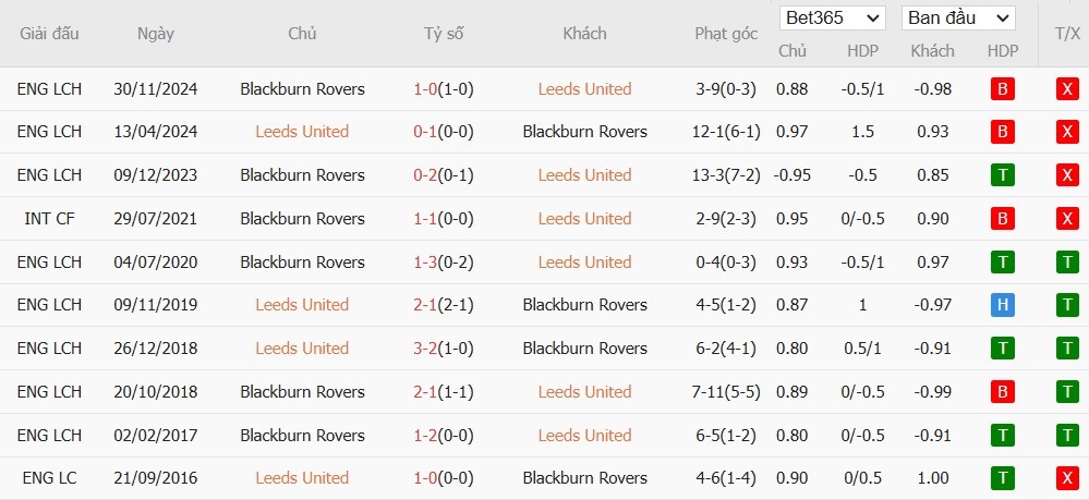 Soi kèo phạt góc Leeds vs Blackburn, 22h ngày 01/01 - Ảnh 6