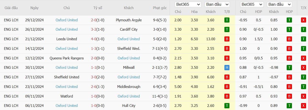 Soi kèo phạt góc Millwall vs Oxford United, 20h ngày 01/01 - Ảnh 3
