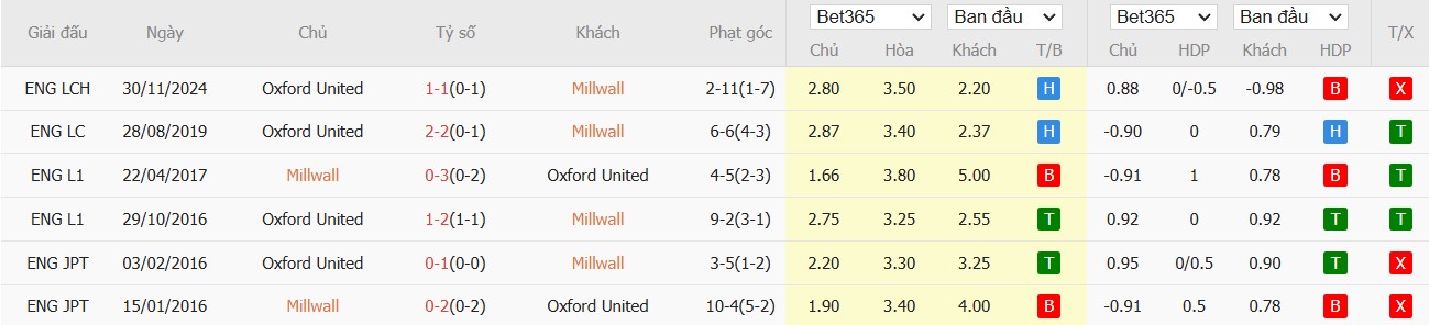 Soi kèo phạt góc Millwall vs Oxford United, 20h ngày 01/01 - Ảnh 4
