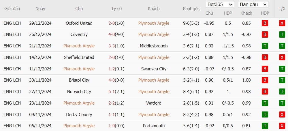 Soi kèo phạt góc Plymouth vs Bristol City, 19h30 ngày 01/01 - Ảnh 4