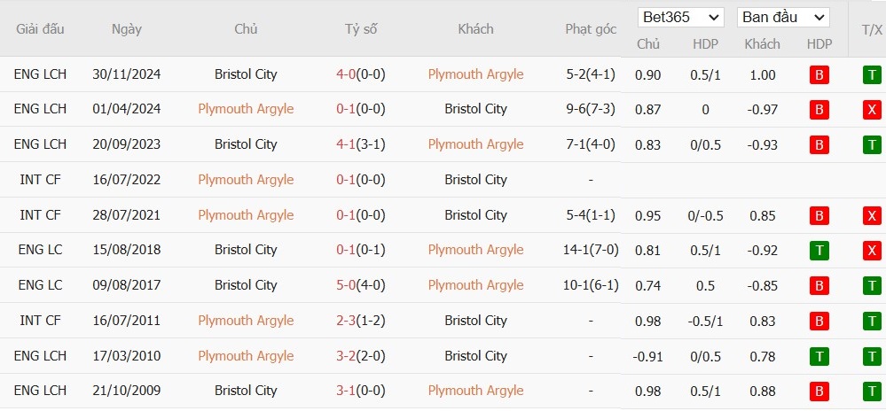 Soi kèo phạt góc Plymouth vs Bristol City, 19h30 ngày 01/01 - Ảnh 6