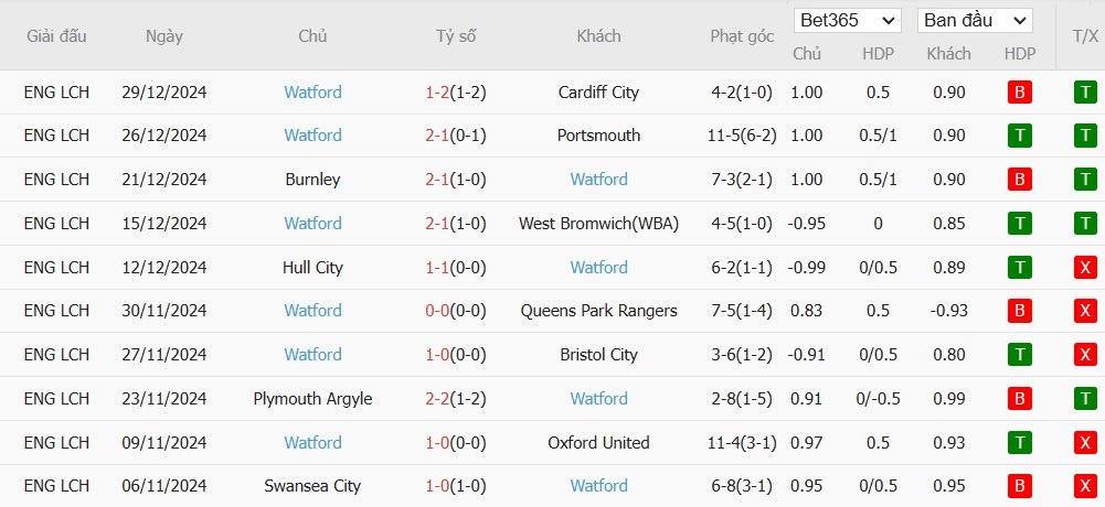 Soi kèo phạt góc QPR vs Watford, 19h30 ngày 01/01 - Ảnh 5