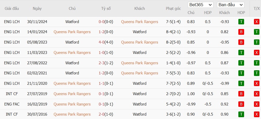 Soi kèo phạt góc QPR vs Watford, 19h30 ngày 01/01 - Ảnh 6