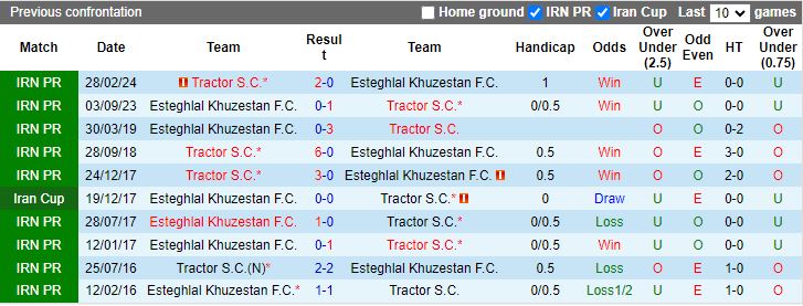Nhận định, Soi kèo Tractor vs Esteghlal Khuzestan, 18h30 ngày 2/1 - Ảnh 3
