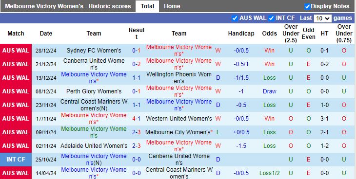 Nhận định, Soi kèo Nữ Melbourne Victory vs Nữ WS Wanderers, 16h00 ngày 5/1 - Ảnh 1