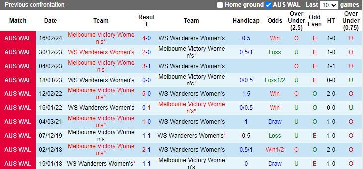 Nhận định, Soi kèo Nữ Melbourne Victory vs Nữ WS Wanderers, 16h00 ngày 5/1 - Ảnh 3