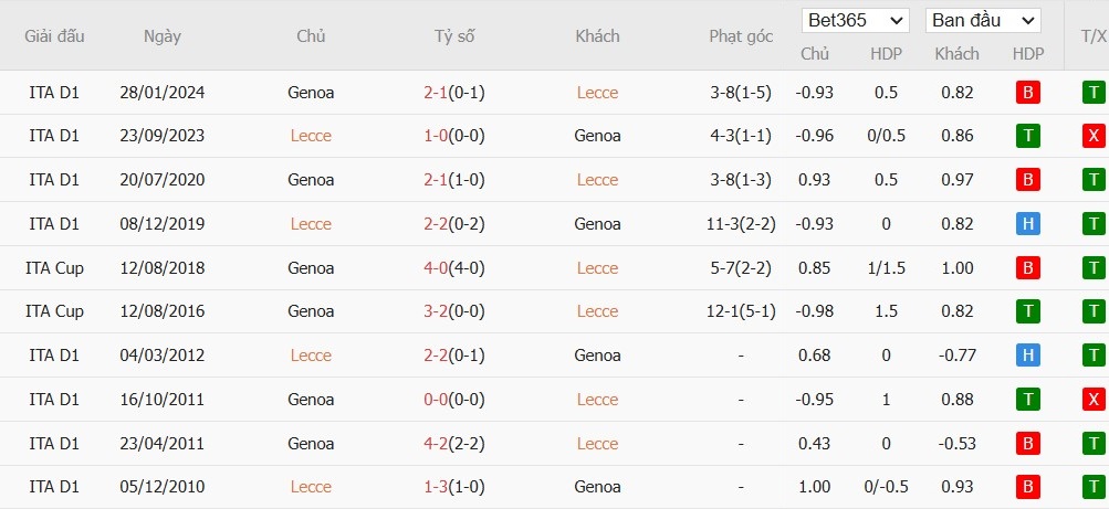 Soi kèo phạt góc Lecce vs Genoa, 21h ngày 05/01 - Ảnh 6